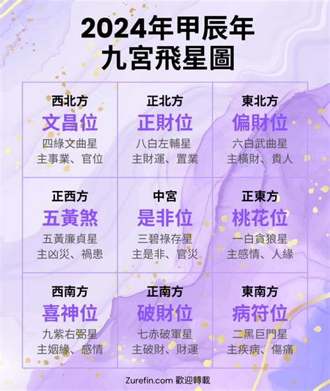 2024 九宮 九運 飛星 圖